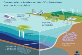 Fünf ozeanbasierte Methoden zur gezielten CO2-Reduktion aus den Meeren stehen im Fokus der Forschungsmission CDRmare