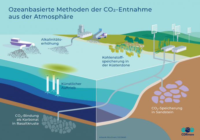 Fünf ozeanbasierte Methoden zur gezielten CO2-Reduktion aus den Meeren stehen im Fokus der Forschungsmission CDRmare Fünf ozeanbasierte Methoden zur gezielten CO2-Reduktion aus den Meeren stehen im Fokus der Forschungsmission CDRmare