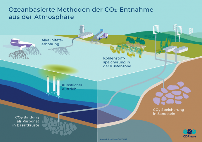 Fünf ozeanbasierte Methoden zur gezielten CO2-Reduktion aus den Meeren stehen im Fokus der Forschungsmission CDRmare