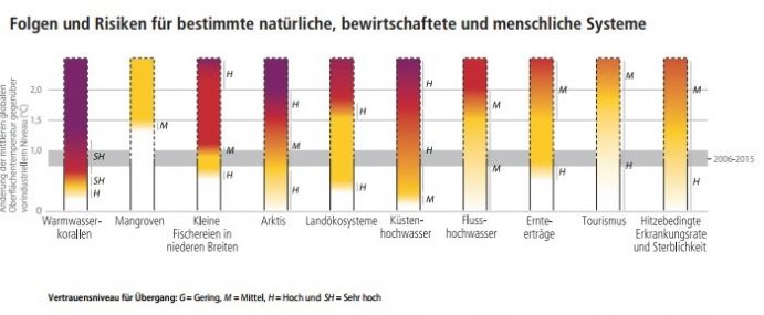 Folgen und Risiken nehmen mit steigender Temperatur zu. Der Farbverlauf von Weiß über Gelb und Rot nach Violett entspricht einem Anstieg der zusätzlichen Folgen und Risiken von „nicht nachweisbar“ über „moderat“ und „hoch“ bis „sehr hoch“. Ausschnitt aus Abbildung SPM.2 im IPCC-Sonderbericht über 1,5 °C globale Erwärmung (SR.15)