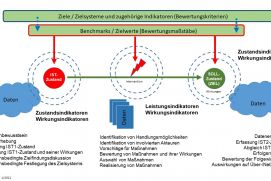 Typologie von Indikatoren