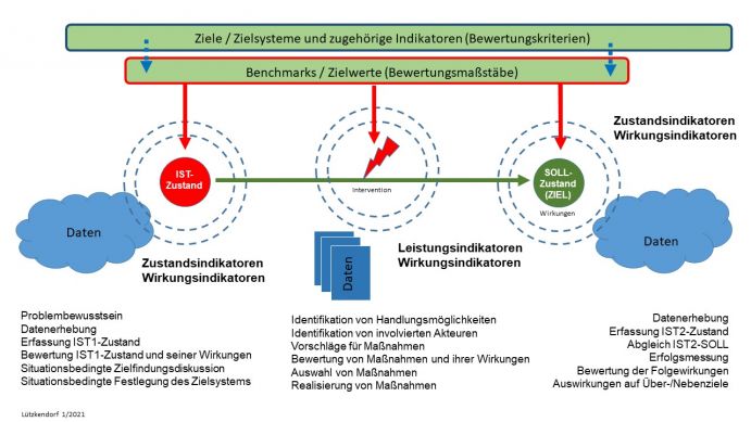 Typologie von Indikatoren