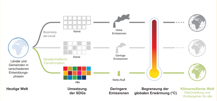 Unterschiedliche Entwicklungspfade resultieren in verschiedenen Ausprägungen der globalen Erwärmung und damit auch der nachhaltigen Entwicklung (Abbildung aus dem IPCC-Sonderbericht über 1,5 °C globale Erwärmung, Häufig gestellte Fragen und Antworten FAQ 5.2)