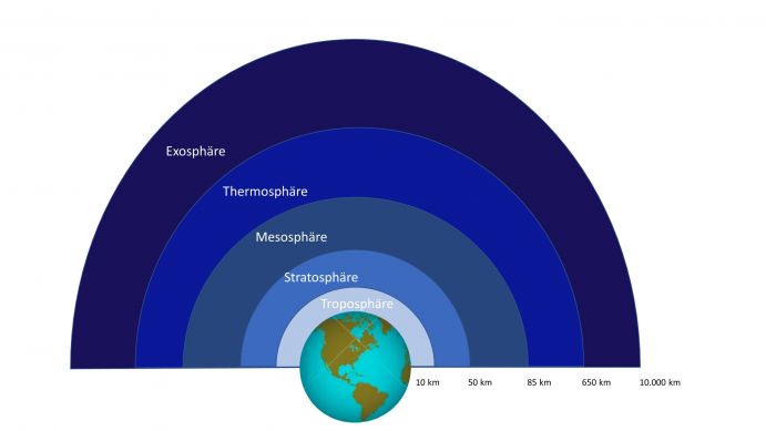 Abbildung 1: Atmosphären von 1-10.000 Höhenkilometern 