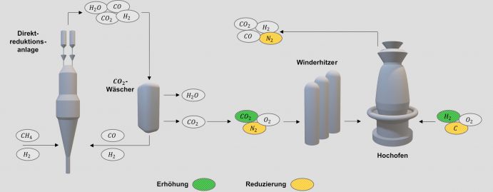 Kopplung von Direktreduktionsanlage und Hochofen in einem integrierten Hüttenwerk 