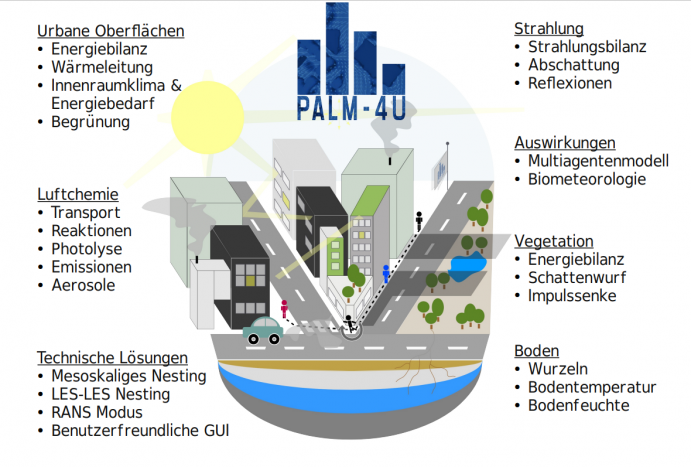 Das PALM-4U-Modell bietet Berechnungen zu Überwärmung, zum thermischen Raumkomfort, zur Windzirkulation und zu Schadstoffen in der Luft