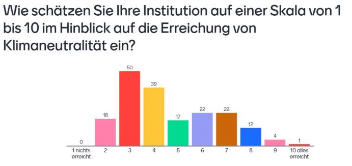 Mentimeter-Umfrage