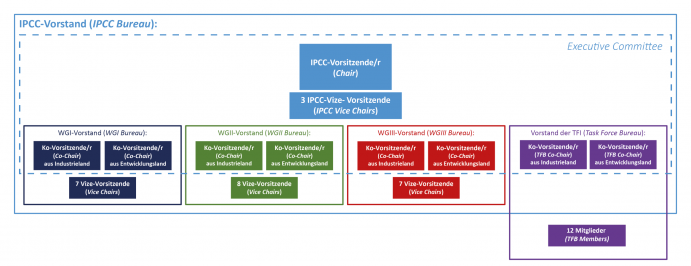 Abb.: Struktur des IPCC-Vorstands 