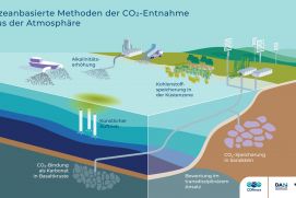 Diese Grafik symbolisiert mögliche ozeanbasierte Methoden der CO2-Entnahme aus der Atmosphäre