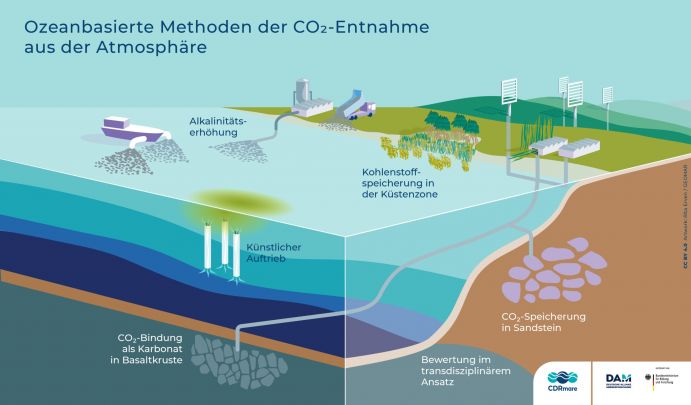 Diese Grafik symbolisiert mögliche ozeanbasierte Methoden der CO2-Entnahme aus der Atmosphäre