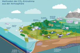 Grafik zu möglichen Methoden zur CO2-Entnahme aus der Atmosphäre