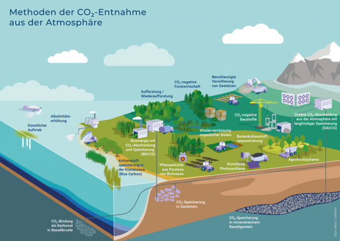 Grafik zu möglichen Methoden zur CO2-Entnahme aus der Atmosphäre