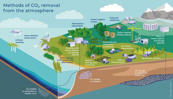 In order to achieve greenhouse gas neutrality by 2050, emission reductions as well as CO2 removal are necessary.