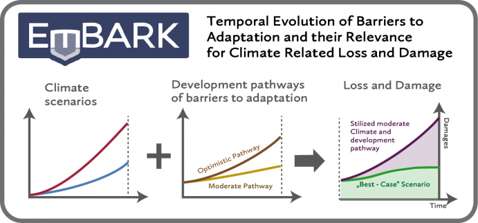 How do socioeconomic barriers inform limits to adaptation?