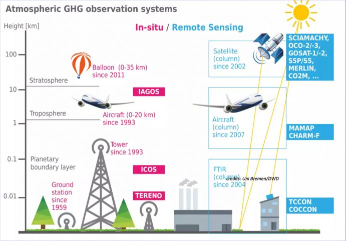 Das neue Monitoringsystem verknüpft Messungen unterschiedliche Quellen – beispielsweise vom Klimadienst Copernicus der Europäischen Union oder von den Forschungsinfrastrukturen IAGOS und ICOS.