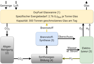 CO2-Kreislauf mit synthetischem Brennstoff bei der Glasherstellung. Wasserstoff ermöglicht hier einerseits die Umsetzung des entstehenden CO2 in einen Brennstoff (grün / gelb), andererseits ist auch stattdessen die direkte Verbrennung möglich (grau). CO2-Kreislauf mit synthetischem Brennstoff bei der Glasherstellung. Wasserstoff ermöglicht hier einerseits die Umsetzung des entstehenden CO2 in einen Brennstoff (grün / gelb), andererseits ist auch stattdessen die direkte Verbrennung möglich (grau).