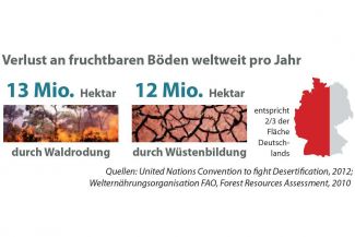 Land ist lebenswichtig und vor allem: es wird knapp! Wüstenbildung, Waldrodung und Übernutzung nehmen zu. So konkurrieren die Nahrungsmittelproduktion und der Anbau nachwachsender Energierohstoffe national und weltweit um produktives Nutzland. Damit sind Konflikte vorprogrammiert.Ein nachhaltiges Landmanagement kann aber dazu beitragen, die Folgen des Klimawandels zu begrenzen. Dazu brauchen wir neue Lösungen aus der Forschung. Gesucht werden Wege, wie eine optimale Bewirtschaftung der Böden gelingt, ohne die Ressource Land auszubeuten.Das Bundesministerium für Bildung und Forschung (BMBF) hat deshalb die Fördermaßnahme „Nachhaltiges Landmanagement“ initiiert. Im Mittelpunkt stehen Regionen, die besonders stark unter Veränderungen leiden – sei es in Madagaskar oder in deutschen Regionen, die vom demografischen Wandel besonders betroffen sind. Das BMBF investiert insgesamt 115 Millionen Euro in den Jahren 2010-2016.Diese Grafik stammt aus der aktuellen Ausgabe von Perspektive Erde „Wem gehört das Land?“, die BMBF-geförderte Projekte zum nachhaltigen Landmanagement präsentiert.
