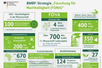 BMBF-Strategie: Forschung für Nachhaltigkeit