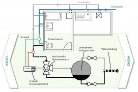 Die Abwasserweiche des „AWAS“ soll durch eine spezielle Sensorik die Trennung der Abwässer anhand des Zeitpunkts ihrer Einleitung ermöglichen.