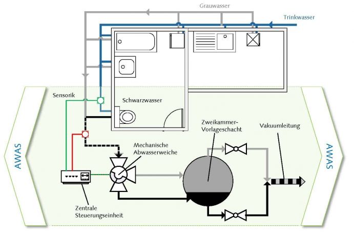 Die Abwasserweiche des „AWAS“ soll durch eine spezielle Sensorik die Trennung der Abwässer anhand des Zeitpunkts ihrer Einleitung ermöglichen. Die Abwasserweiche des „AWAS“ soll durch eine spezielle Sensorik die Trennung der Abwässer anhand des Zeitpunkts ihrer Einleitung ermöglichen.