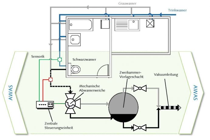 The wastewater diverter of the "AWAS" is to enable the separation of the wastewater by means of a special sensor system on the basis of the time of its discharge.