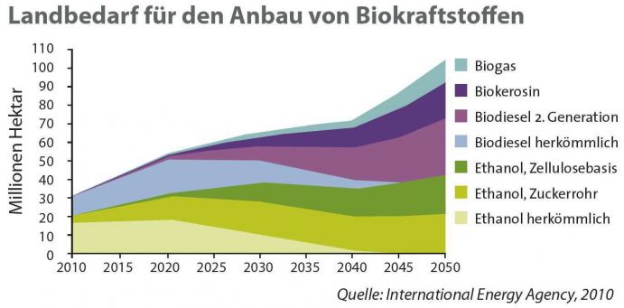 Landbedarf für den Anbau von Biokraftstoffen Land ist lebenswichtig und vor allem: es wird knapp! Wüstenbildung, Waldrodung und Übernutzung nehmen zu. So konkurrieren die Nahrungsmittelproduktion und der Anbau nachwachsender Energierohstoffe national und weltweit um produktives Nutzland. Damit sind Konflikte vorprogrammiert.
Gleichzeitig ist die Ressource Land ohnehin unter Druck, weil die Menschheit wächst. Neun Milliarden müssen im Jahr 2050 ernährt werden. Zudem ändern sich die Essgewohnheiten. Beispielsweise steigt der Fleischkonsum. Deswegen wird schon jetzt vor allem Regenwald gerodet, um neue Weide- und Ackerflächen zu schaffen.
Das Bundesministerium für Bildung und Forschung (BMBF) hat deshalb die Fördermaßnahme „Nachhaltiges Landmanagement“ initiiert. Im Mittelpunkt stehen Regionen, die besonders stark unter Veränderungen leiden – sei es in Madagaskar oder in deutschen Regionen, die vom demografischen Wandel besonders betroffen sind. Das BMBF investiert insgesamt 115 Millionen Euro in den Jahren 2010-2016.
Diese Grafik stammt aus der aktuellen Ausgabe von Perspektive Erde „Wem gehört das Land?“, die BMBF-geförderte Projekte zum nachhaltigen Landmanagement präsentiert.