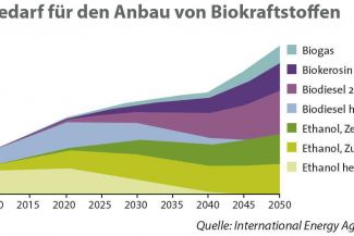 Land ist lebenswichtig und vor allem: es wird knapp! Wüstenbildung, Waldrodung und Übernutzung nehmen zu. So konkurrieren die Nahrungsmittelproduktion und der Anbau nachwachsender Energierohstoffe national und weltweit um produktives Nutzland. Damit sind Konflikte vorprogrammiert.
Gleichzeitig ist die Ressource Land ohnehin unter Druck, weil die Menschheit wächst. Neun Milliarden müssen im Jahr 2050 ernährt werden. Zudem ändern sich die Essgewohnheiten. Beispielsweise steigt der Fleischkonsum. Deswegen wird schon jetzt vor allem Regenwald gerodet, um neue Weide- und Ackerflächen zu schaffen.
Das Bundesministerium für Bildung und Forschung (BMBF) hat deshalb die Fördermaßnahme „Nachhaltiges Landmanagement“ initiiert. Im Mittelpunkt stehen Regionen, die besonders stark unter Veränderungen leiden – sei es in Madagaskar oder in deutschen Regionen, die vom demografischen Wandel besonders betroffen sind. Das BMBF investiert insgesamt 115 Millionen Euro in den Jahren 2010-2016.
Diese Grafik stammt aus der aktuellen Ausgabe von Perspektive Erde „Wem gehört das Land?“, die BMBF-geförderte Projekte zum nachhaltigen Landmanagement präsentiert.