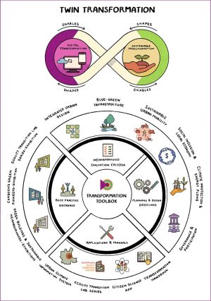 Überblick: Twin Transformation und B4P Transformation Toolbox.