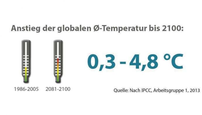 Diese Grafik stammt aus der aktuellen Ausgabe von Perspektive Erde "IPCC: Wohin Steuern Wir?, die Beispiele aus der BMBF-Förderung präsentiert.