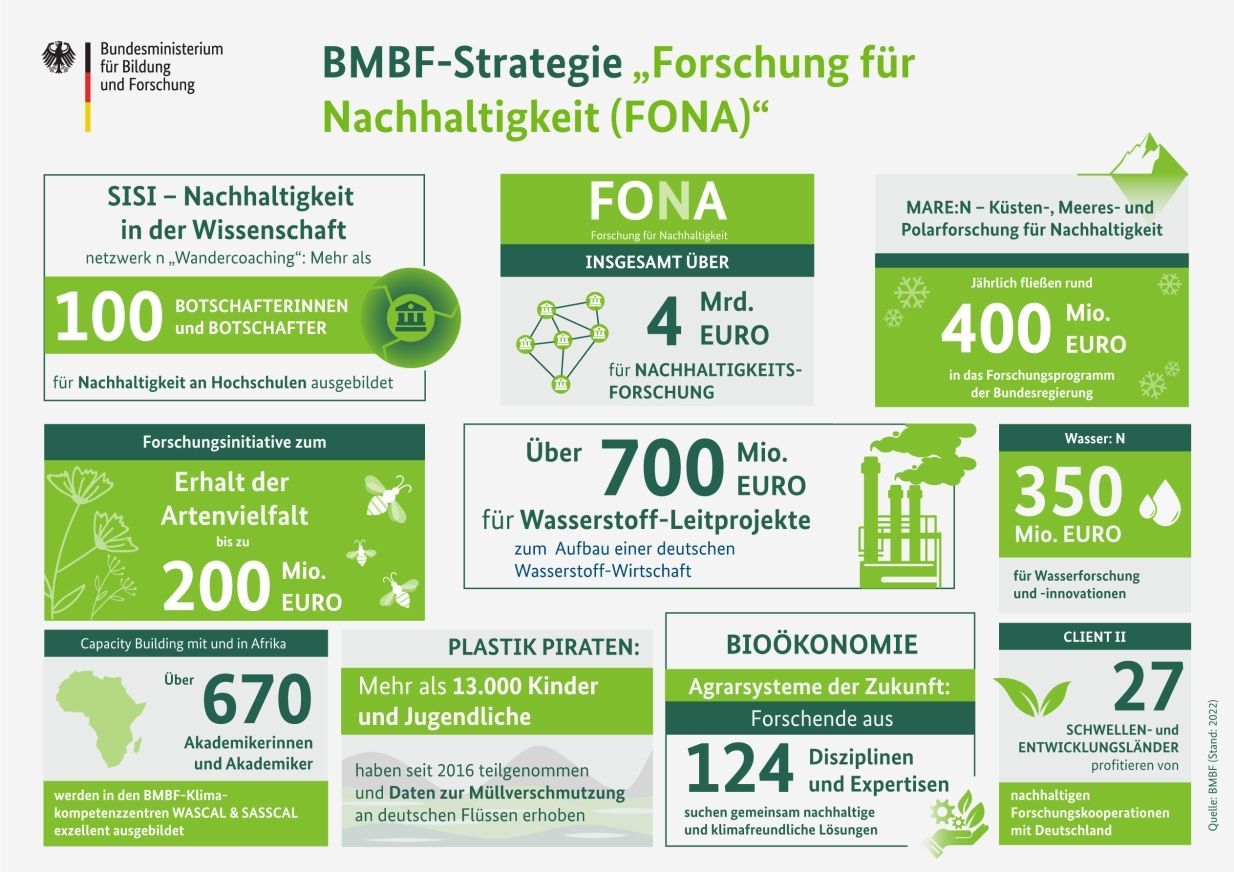 BMBF-Strategie "Forschung für Nachhaltigkeit (FONA); Quelle: Bundesministerium für Bildung und Forschung